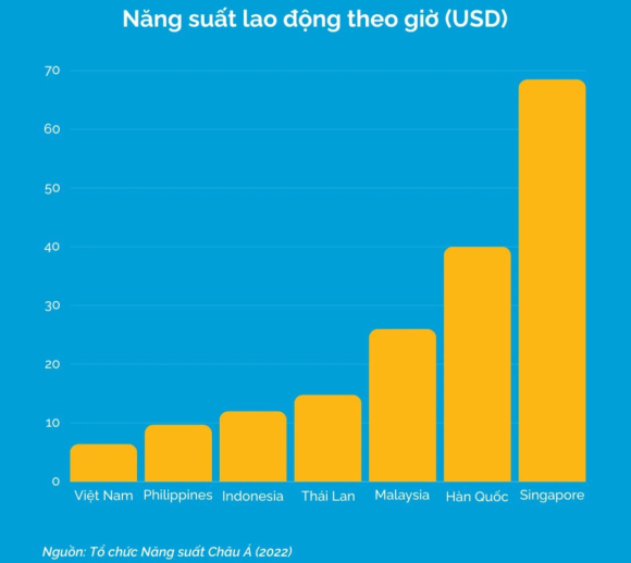 2 Nang Suat Lao Dong Cua Viet Nam Tang O Dau So Voi Thai Lan Indonesia