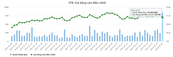 2 Co Phieu Sacombank Bi Ban Thao Giao Dich Dot Bien Khi Lanh Dao Vuong Tin Don