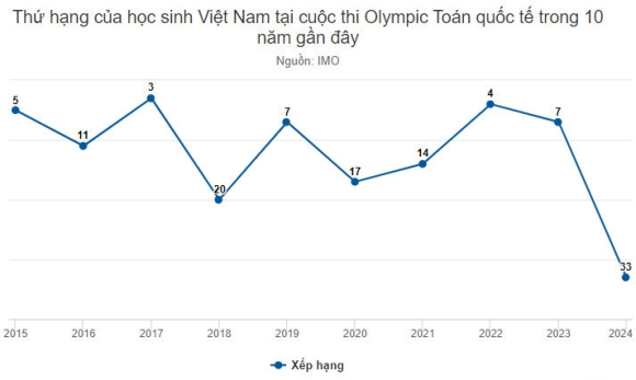 2 Vi Sao Viet Nam Tut Hang O Olympic Toan Quoc Te